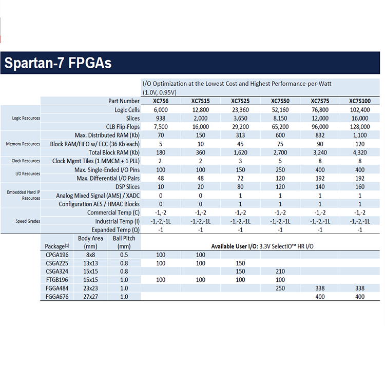 1 High Quality <a href=https://yxmicrochips.com/Xilinx-FPGA-IC-CHIPS.html target='_blank'>Original Xilinx FPGA Electronic Components IC</a>.png