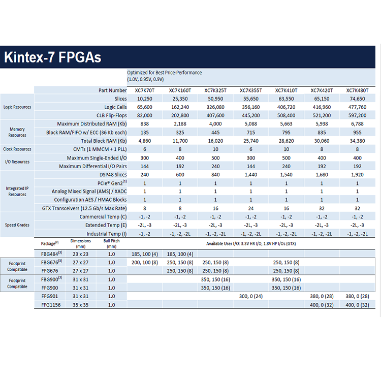 Xilinx Programmable FPGAs 3.png